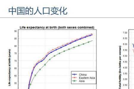 世界人口到70亿的变化