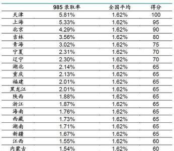 211录取率包括985了么