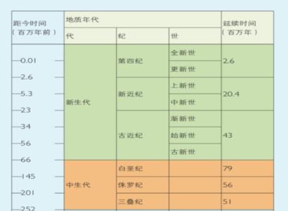 怎么判断地质年代