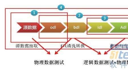 etl和数据分析的区别