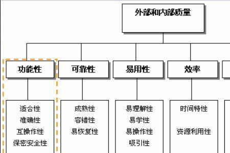 适用性评定的内容