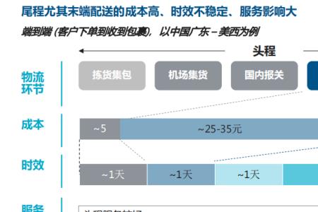 跨境物流最快能几天到达