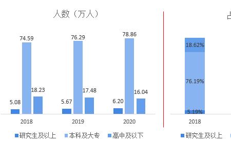 中国小学学历人数