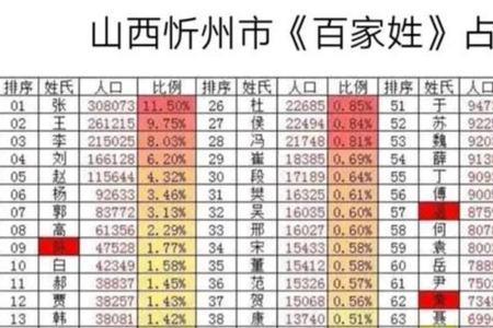 彝族10大姓