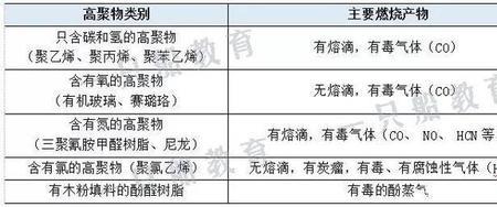 燃烧点与熔点的区别