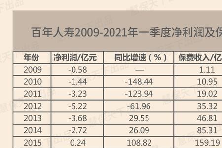 百年人寿存5年能取回本金吗