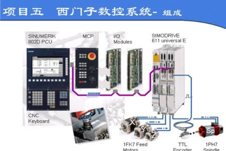 西门子840D更换电机怎么设置原点