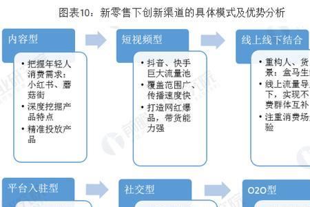 食品流通渠道有哪些