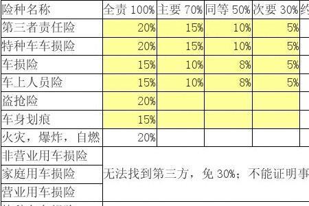 车险绝对免赔率是5好还是20好