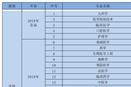 重庆医高专业就业情况