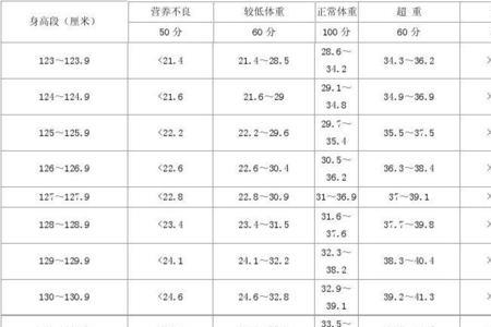 166身高标准体重男表格