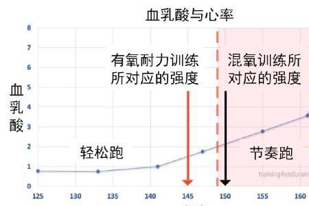 无氧耐力区和乳酸阈的区别