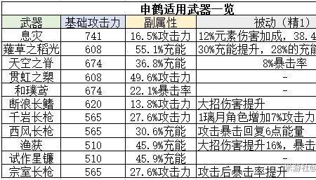 申鹤圣遗物最多加多少攻击