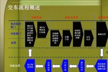 一汽丰田工厂交车到4S店流程