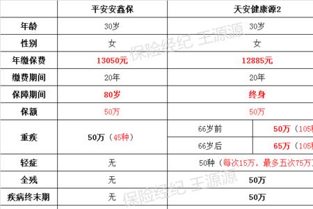 平安重疾无忧b覆盖多少重疾