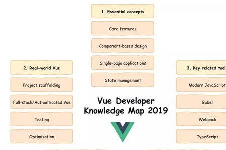 vue学了哪些框架