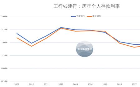 建行快贷开通需要存款多少