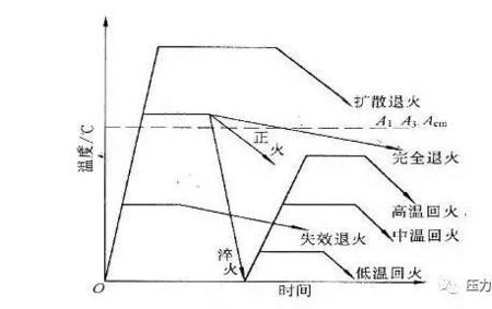 淬火后为什么要马上回火