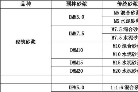 预拌砂浆等级划分