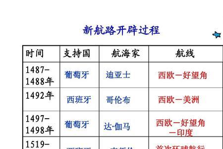 新航路开辟的重要船只