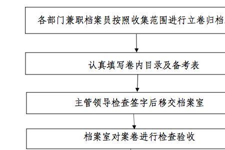 易代账的归档是什么意思