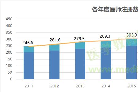 百通世纪的医师考试通过率高吗