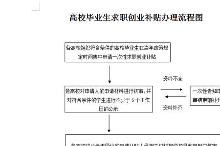 求职创业补贴性别填不了