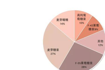 玉米糖浆和果糖有什么区别