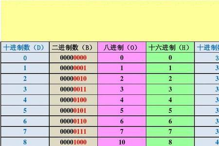 8进制的22化为十进制多少