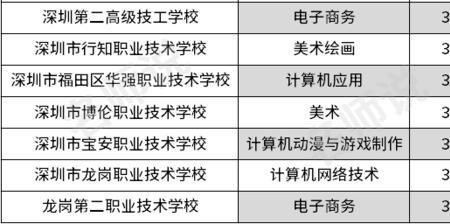 深圳中职3+2最好的学校