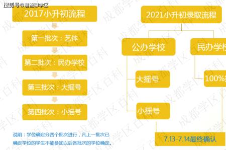 没有学区房小升初会怎么安排