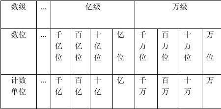 亿的计数单位