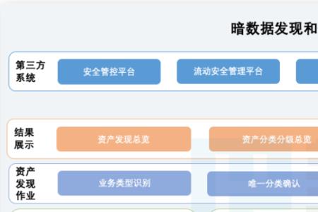 数据分级分类的依据是什么