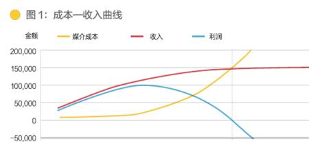 成本率高低代表什么