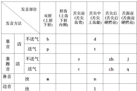 送气音和不送气音区别