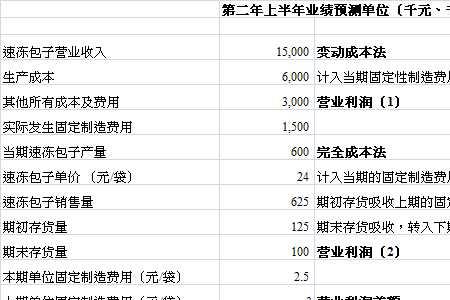 怎么汇报每天业绩已完成差额