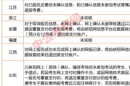 河北省考研重新报名能退费吗