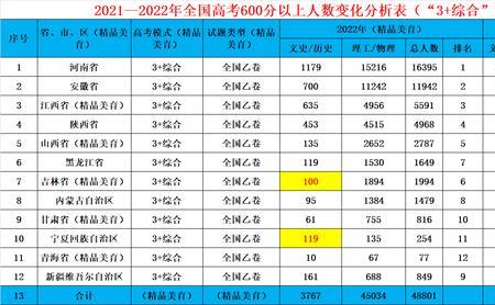 22年山东高考人数