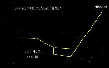 为什么恒星绕北极星自西向东转