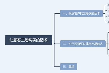 顾客购买准则是什么