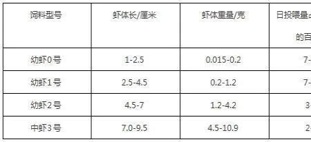 虾苗喂蛋黄有什么好处