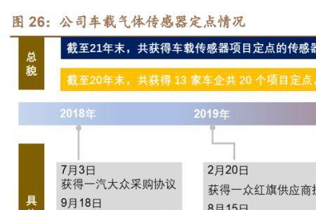 车载系统龙头企业