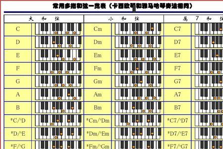 a7和弦钢琴上是什么