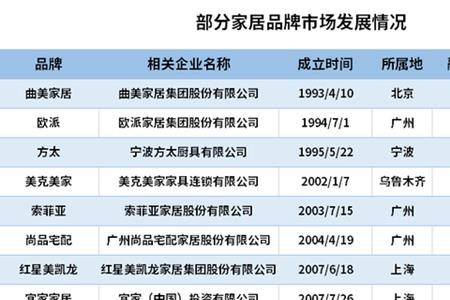 欧派家居世界排名