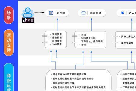 现货发货模式有哪几个时效