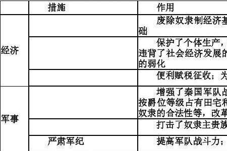 商鞅变法的军事方面内容