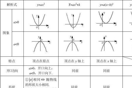 二次函数列表法怎么列