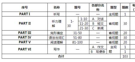 大学考试一天考几科