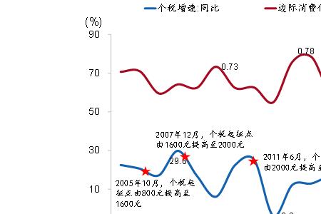 边际消费货币是什么