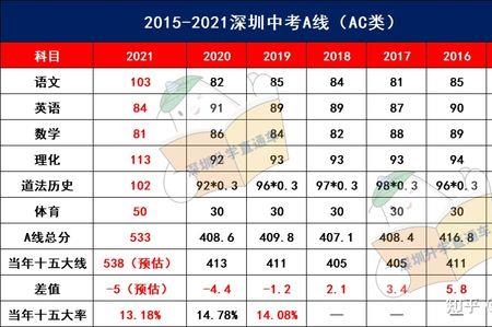 2023深圳中考总分是多少